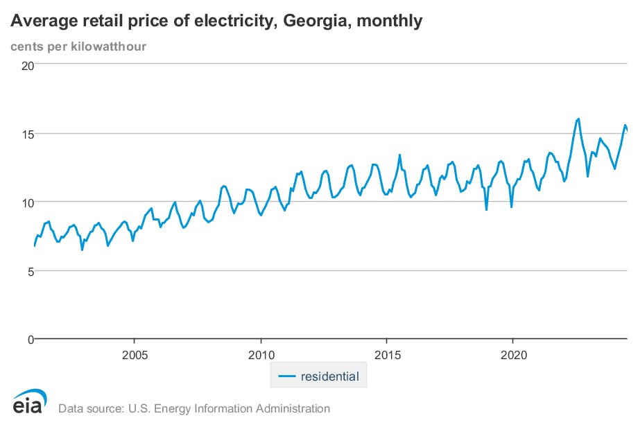 A line graph showing the average residential electricity rate in Georgia over two decades.