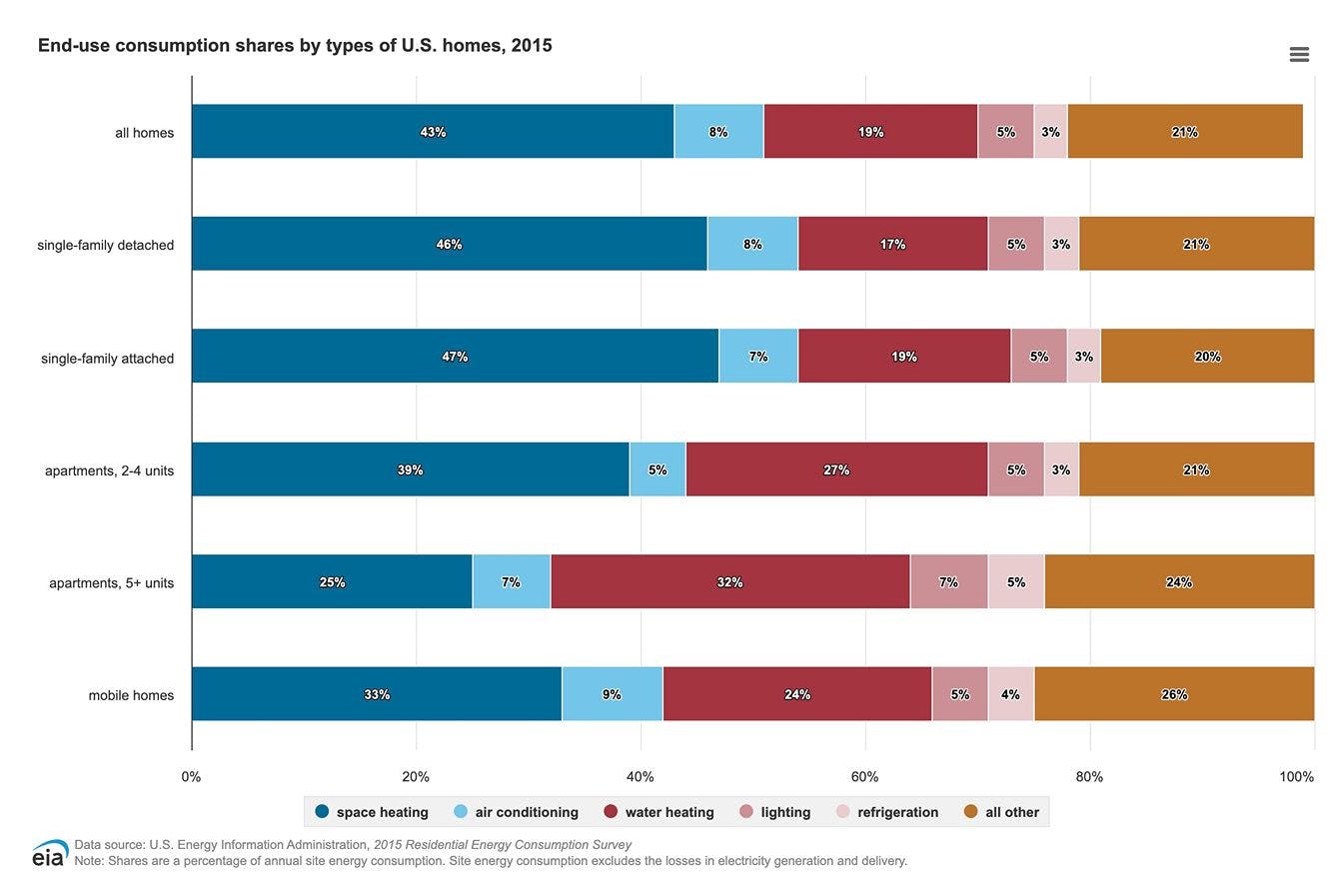 A chart showing home energy consumption by end use.