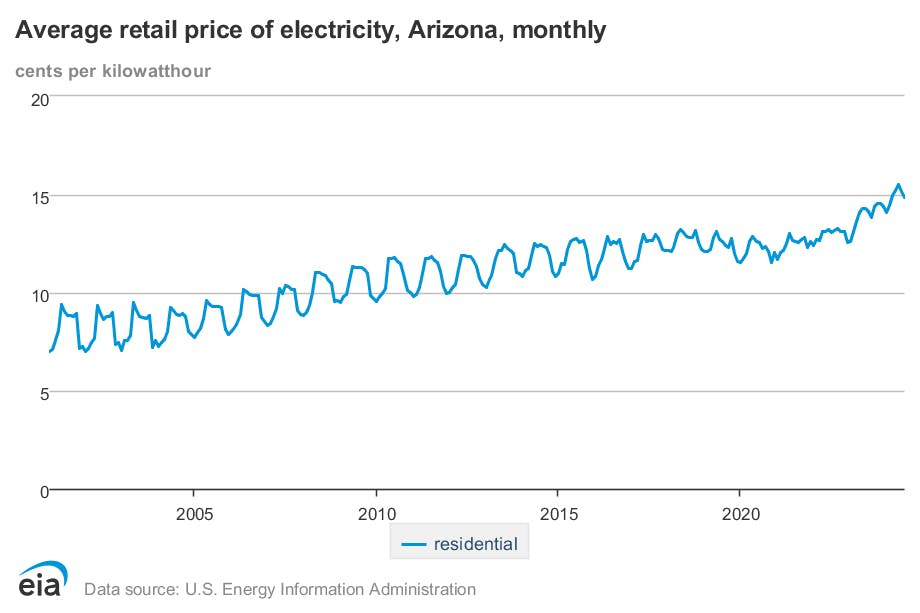 Arizona state average electricity rate from 2001-2024