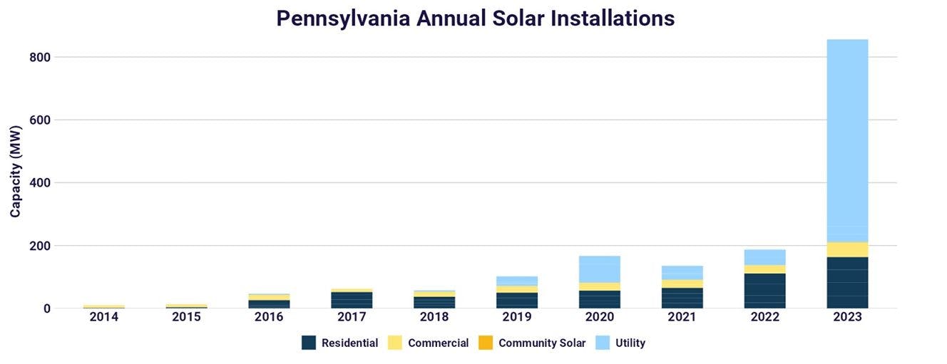 A bar graph showing solar installations in Pennsylvania.