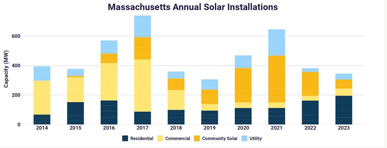 A bar graph showing the number of solar installations in Massachusetts.