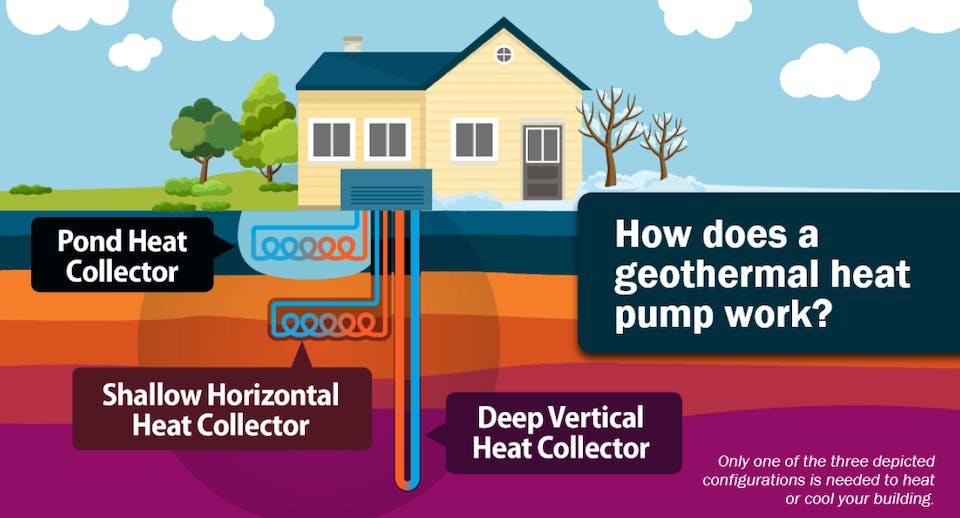 A graphic showing the types of piping or loops in a geothermal heat pump system