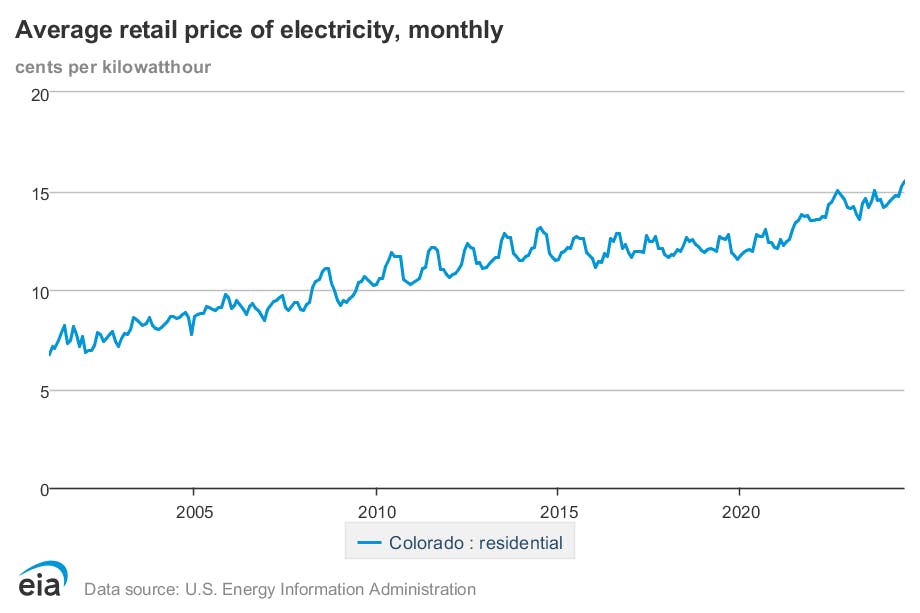 A line graph showing the average Colorado residential electricity rate since 2000.