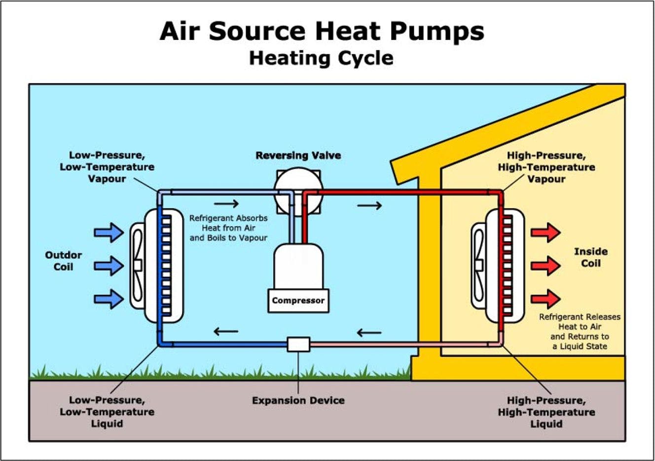 A diagram showing how a heat pump works to heat a home.