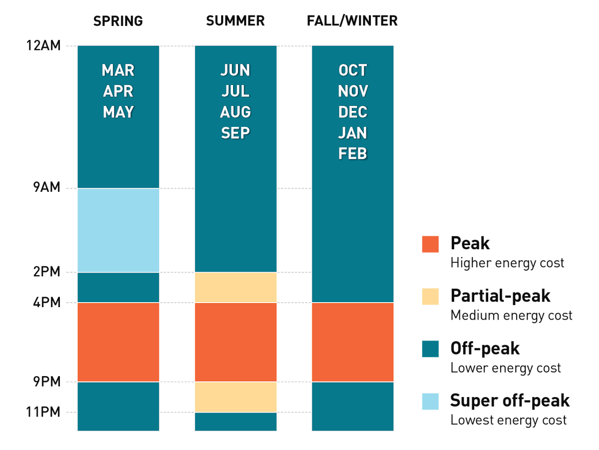 A chart illustrating peak, partial-peak, off-peak, and super off-peak time periods for Pacific Gas and Electric Company in California.