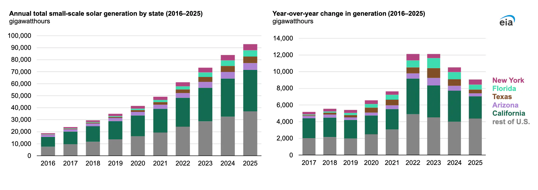 Graphs showing the growth of small scale solar in the United States.
