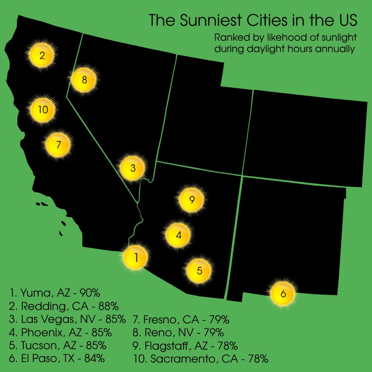 The Sunniest Cities In The US