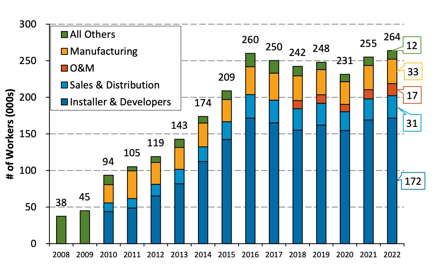 Data on solar workers by sector from 2008 through 2022.