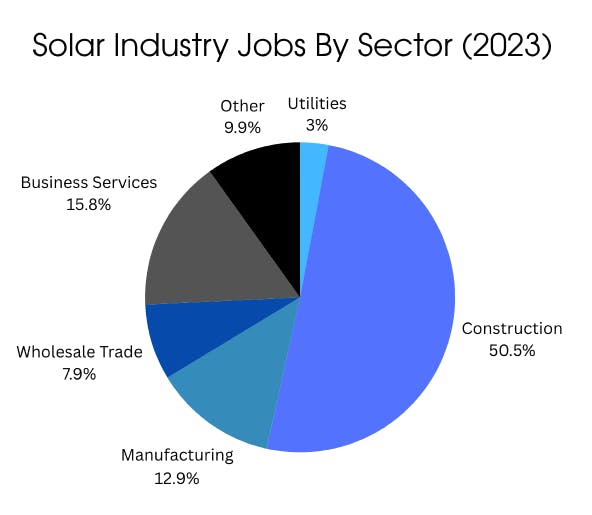 A chart comparing solar industry jobs by sector, using 2023 data.