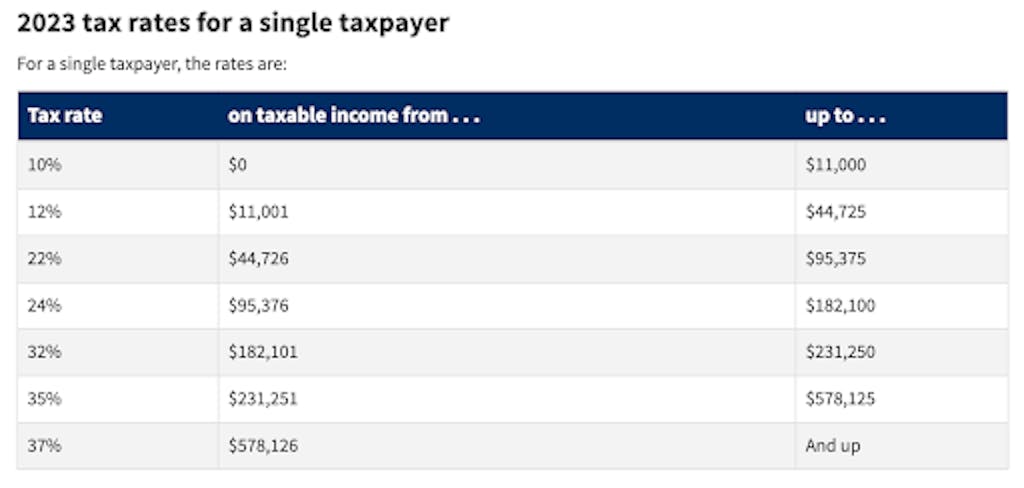 IRS tax brackets for a single taxpayer based on taxable income