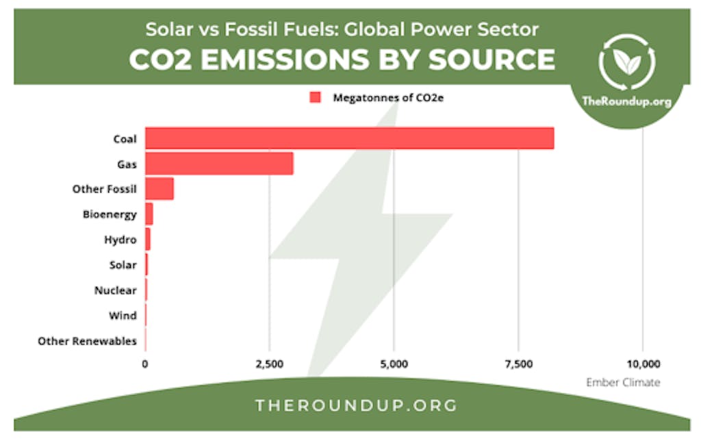 A graph showing carbon dioxide emissions by source with coal being the top producer, followed by gas, other fossil fuels, and bioenergy.