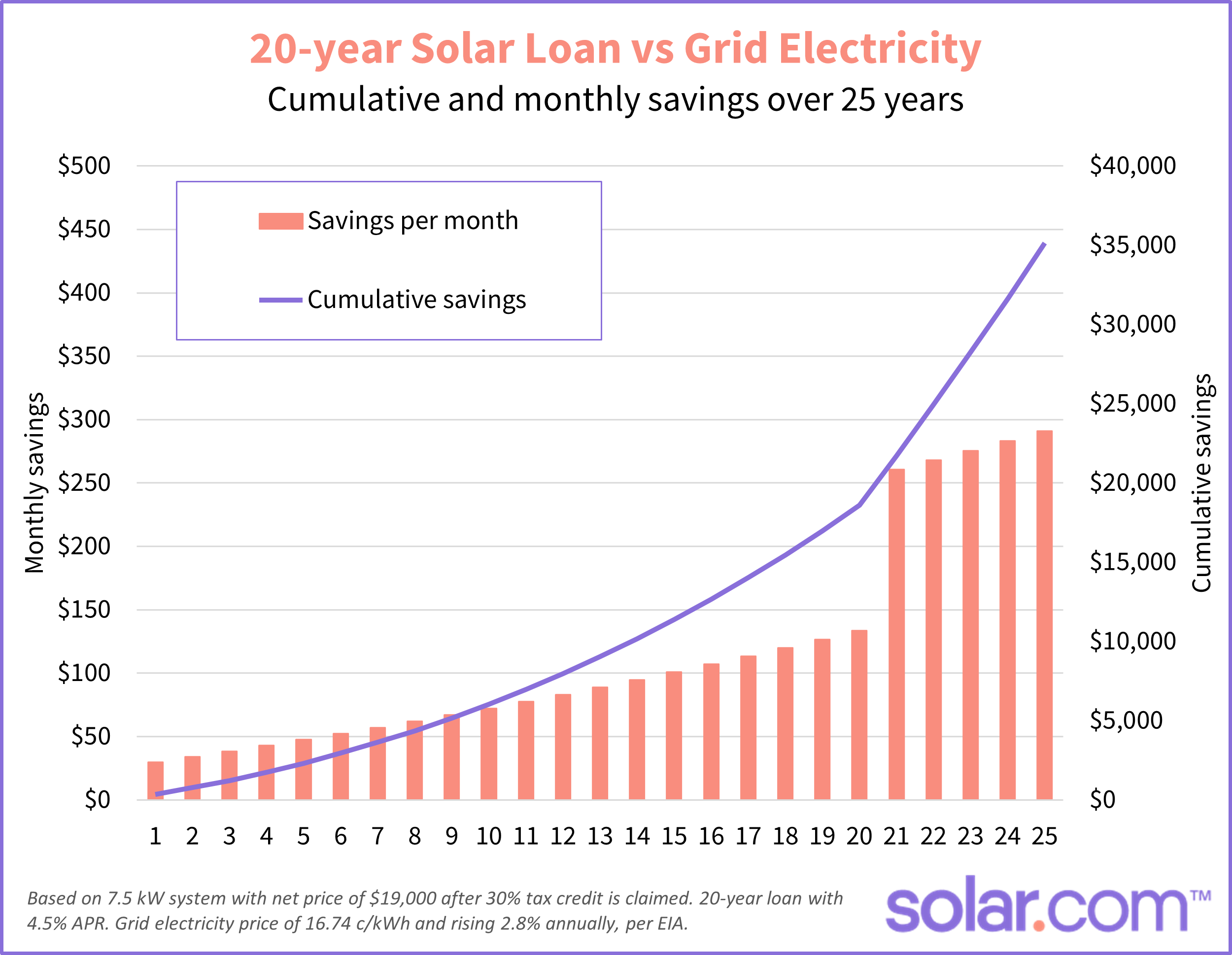 A graph from solar.com that illustrates cumulative and monthly savings from rooftop solar compared to grid electricity over 25 years