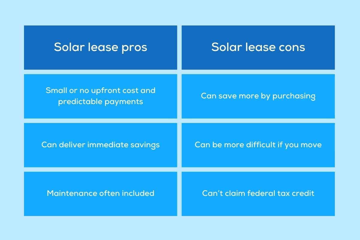 A table showing the pros and cons of solar leases