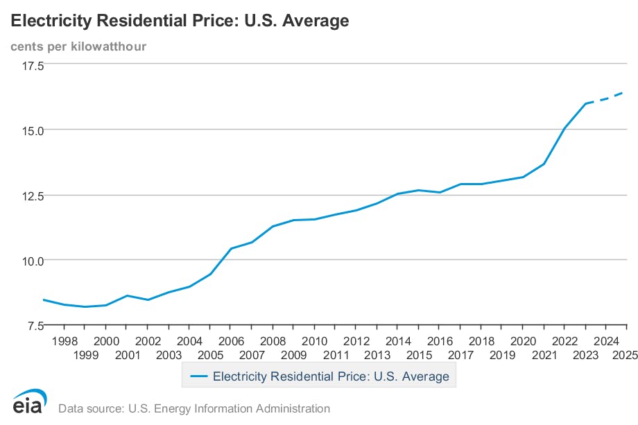 A graph showing average US residential electricity rates from 1998 to the present.