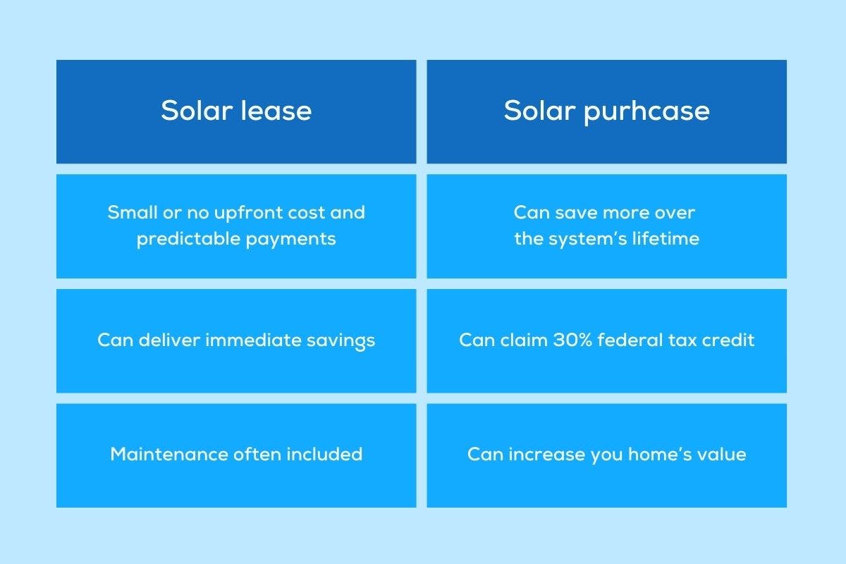 A table comparing the benefits of a solar lease and a solar purchase.