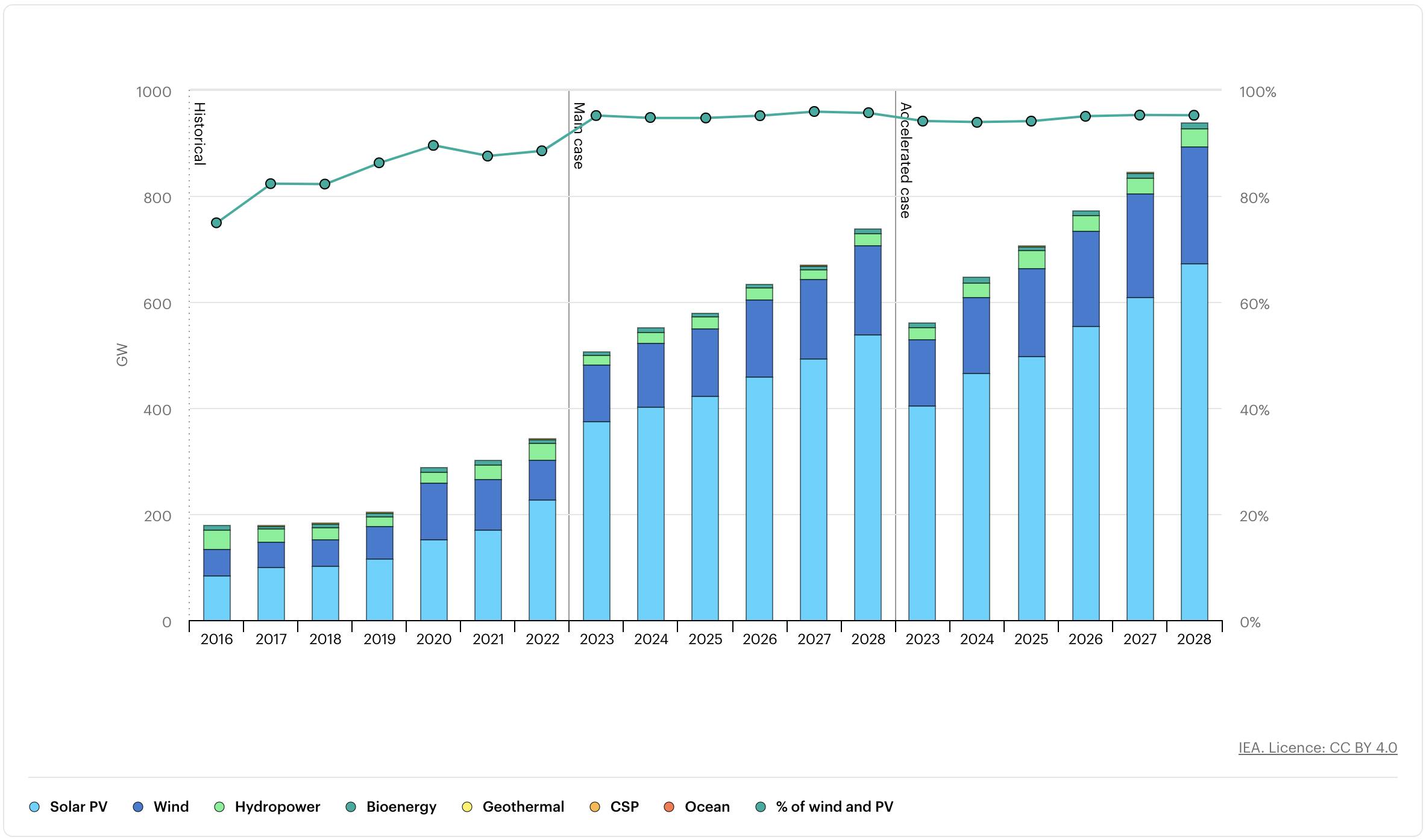 Charts showing remewable electricity additions since 2016 and two projections through 2028.