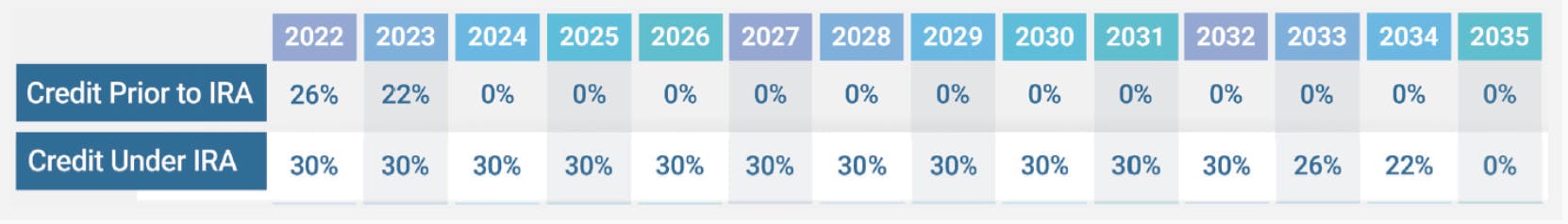 A table showing the tax credit value from 2022-2035, with and without the Inflation Reduction Act.