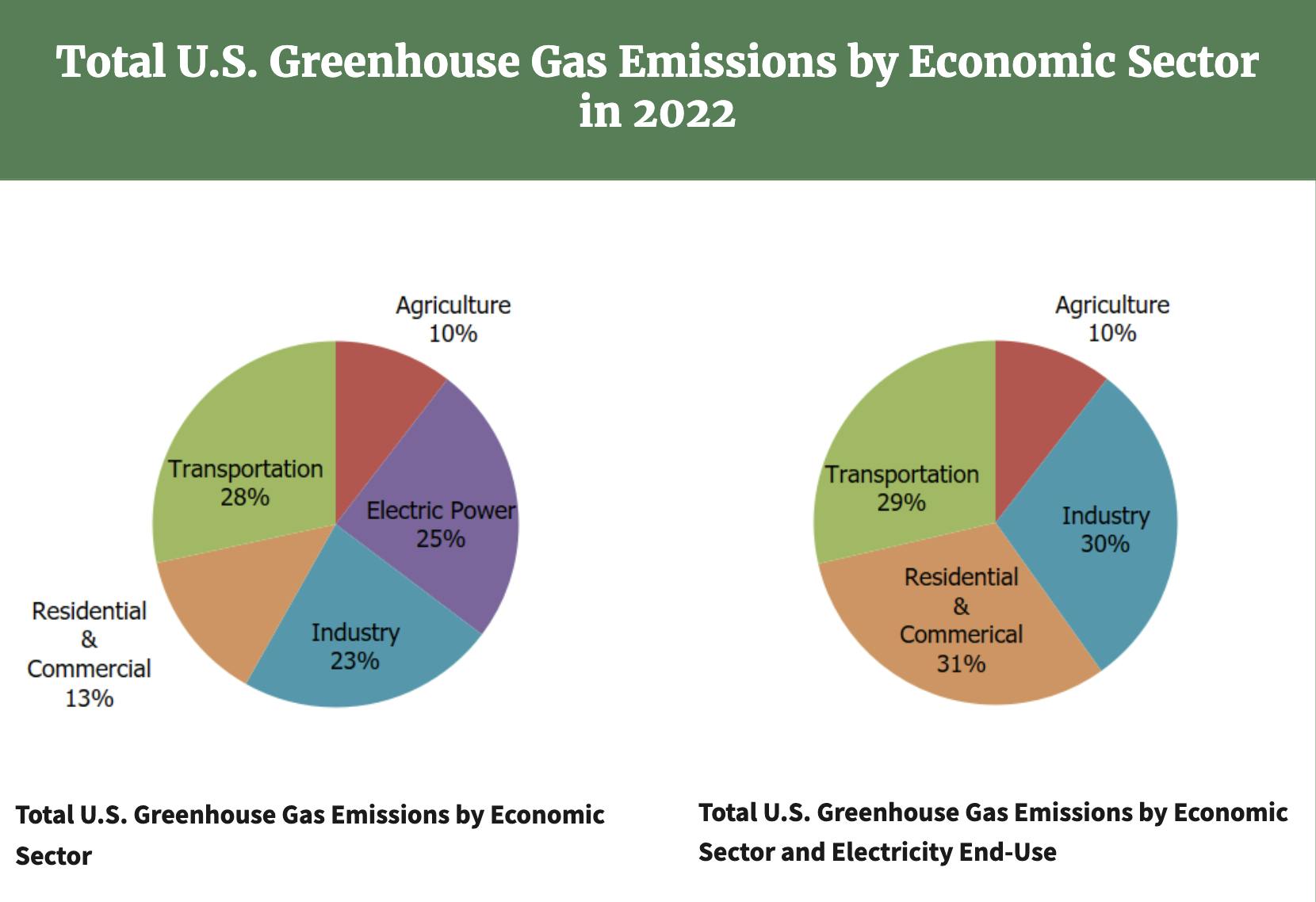 Two pie charts showing green house gas emissions by economic sector in the US.