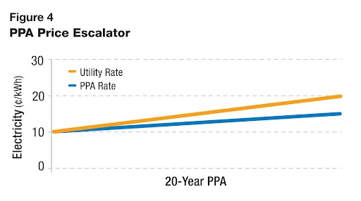 A line graph showing the assumed growth of PPA and utility electricity rates over time.