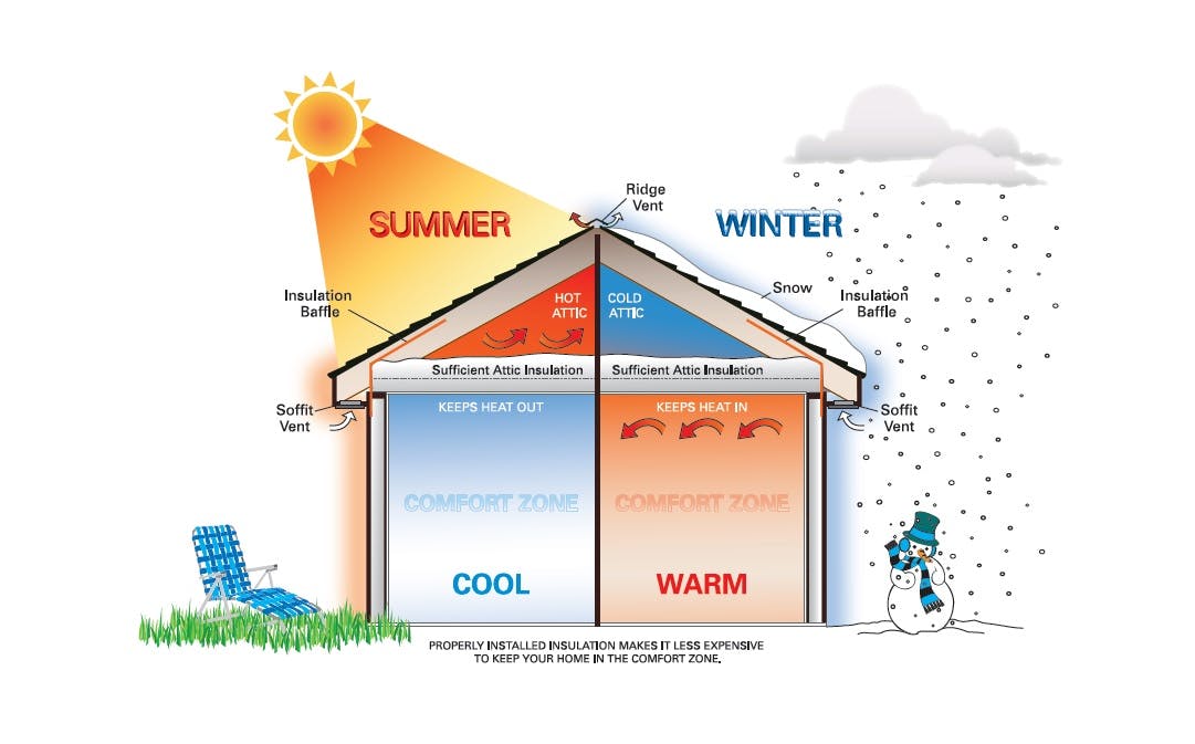 An illustration showing the benefits of insulation in both summer and winter.