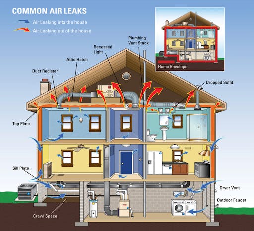 An illustration showing where air can enter or escape a home.