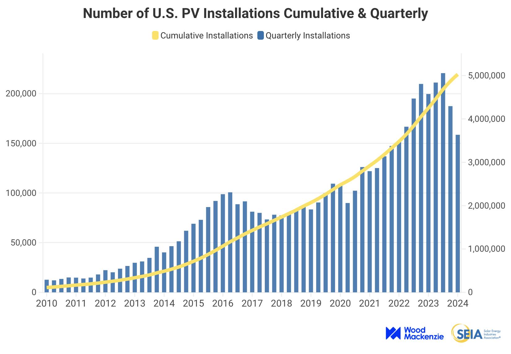 A graph showing quarterly and cumulative installations in the United States since 2010.