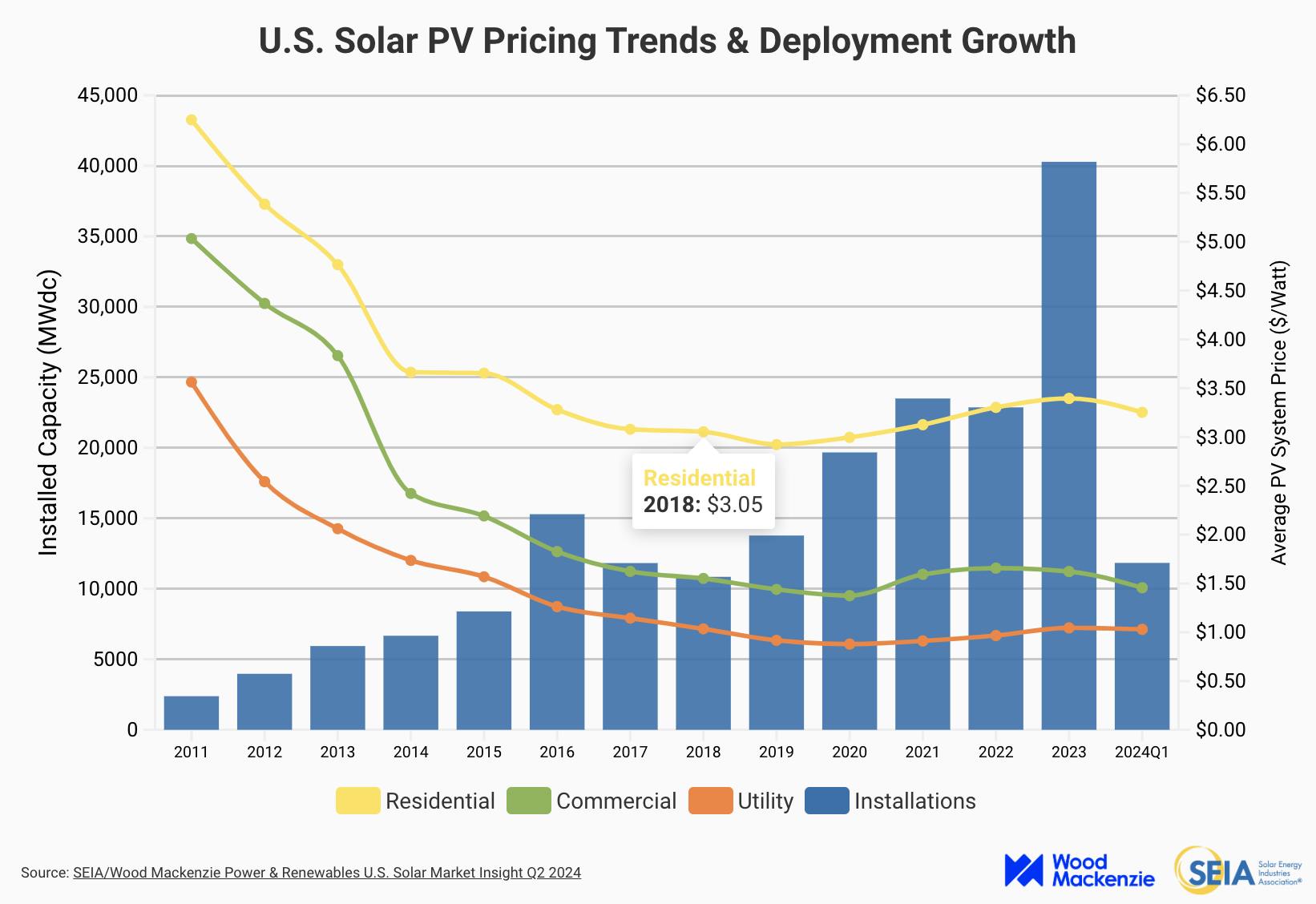 A graph showing installed solar capacity and price.