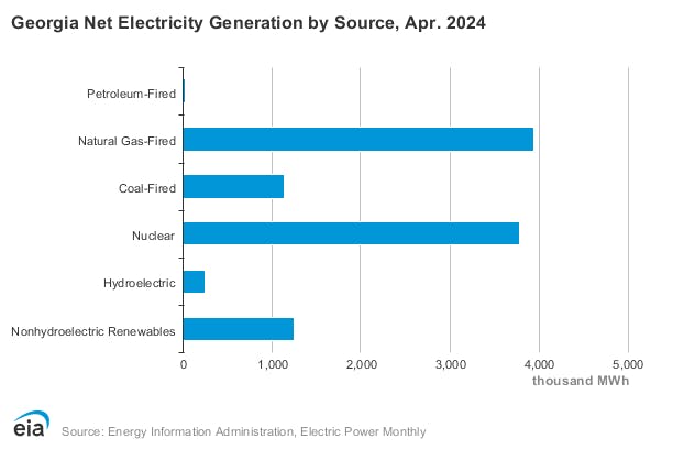 A bar chart showing electricity generation in Georgia by source.