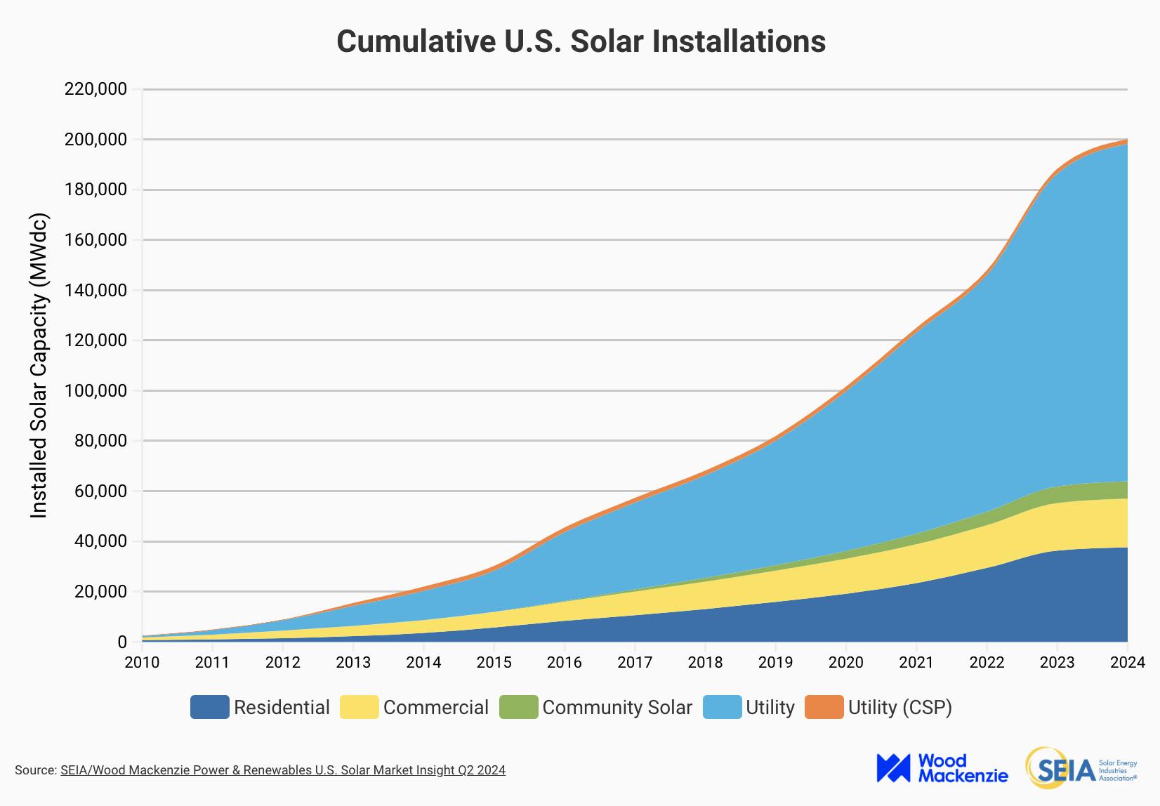 A graph showing cumulative solar installations in the US.