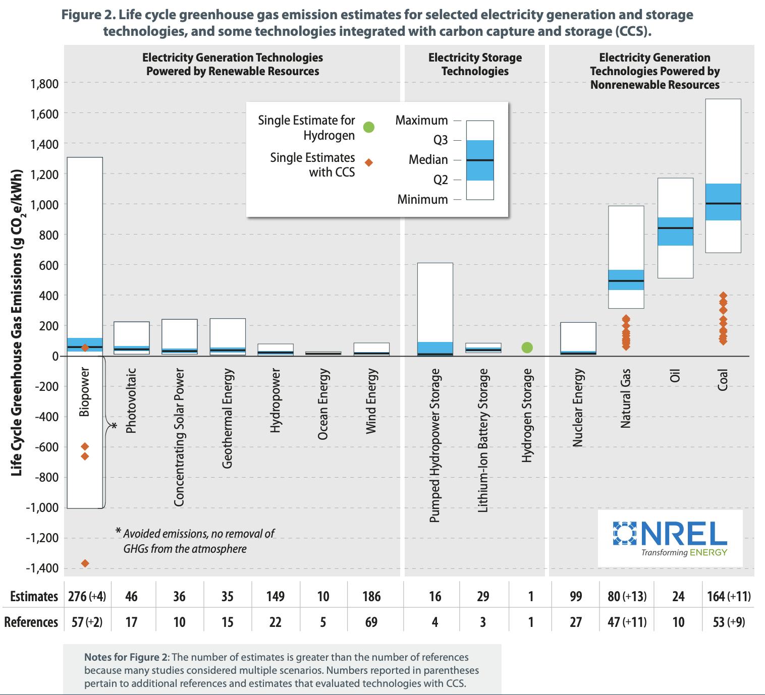 A chart showing the estimated lifetime emissions for different generation sources.