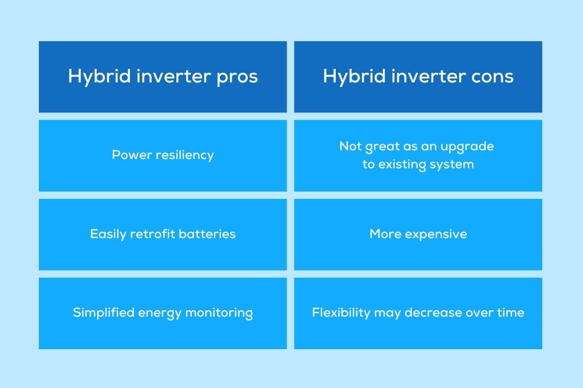 A table showing hybrid inverter pros and cons.