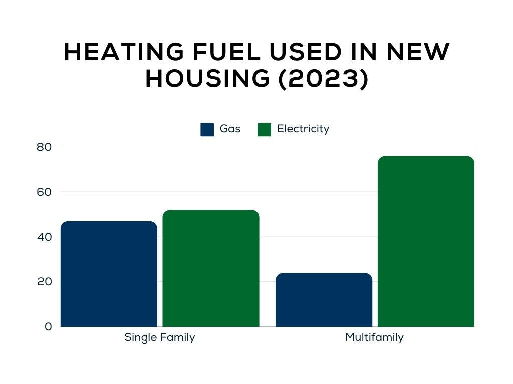 A graph showing newly built housing by heating fuel.