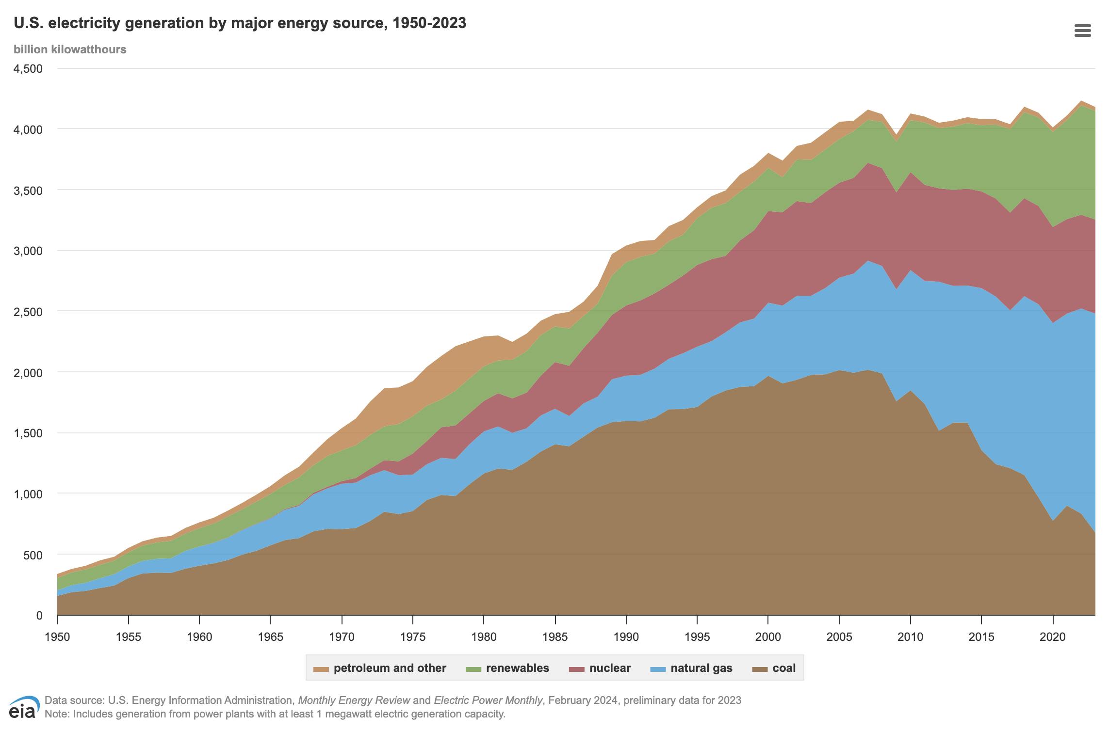 A graph showing US electricity generation by source.