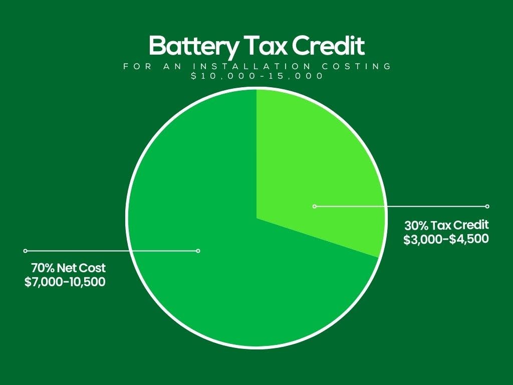 A pie chart showing the value of the 30% battery tax credit.