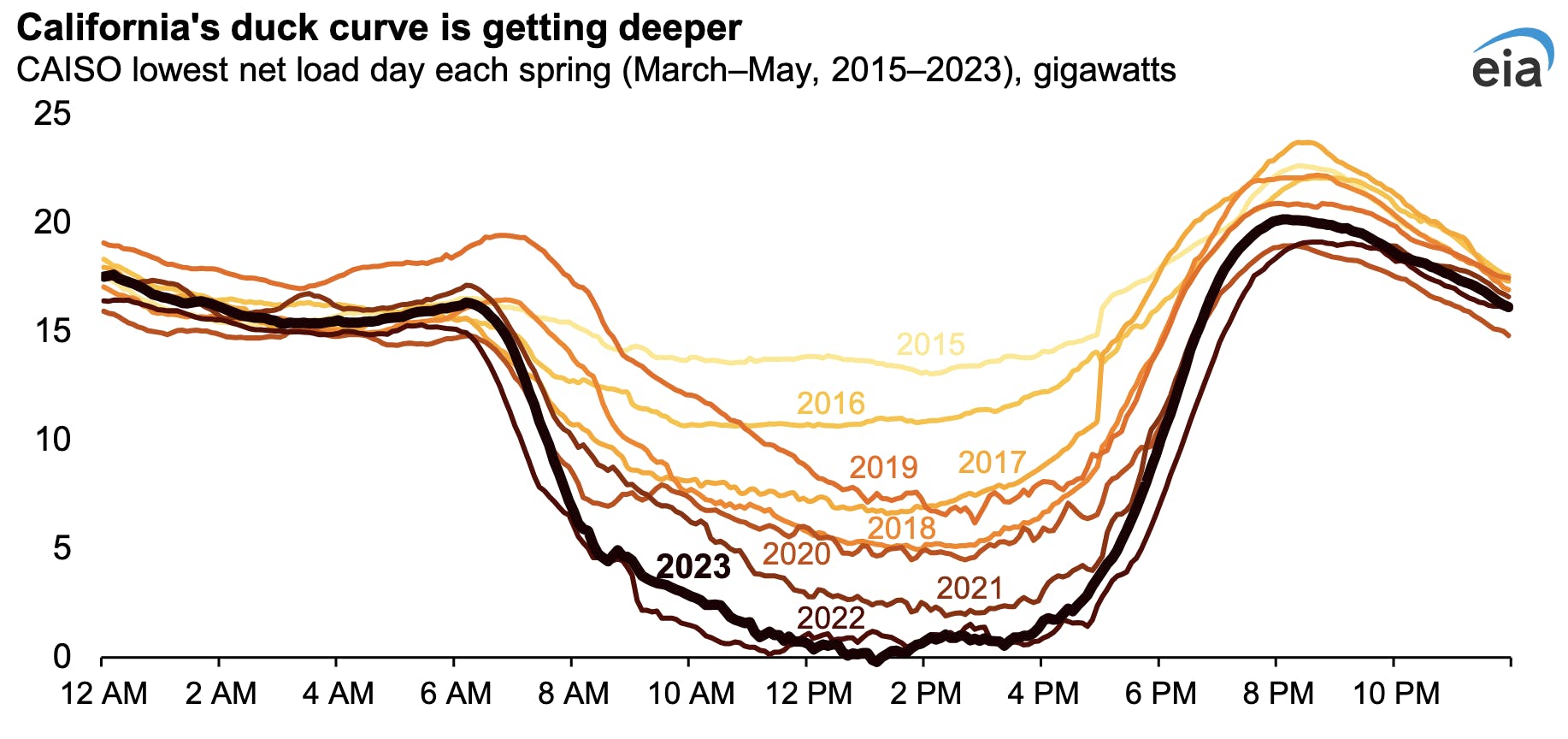 A graph showing the duck curve in California.