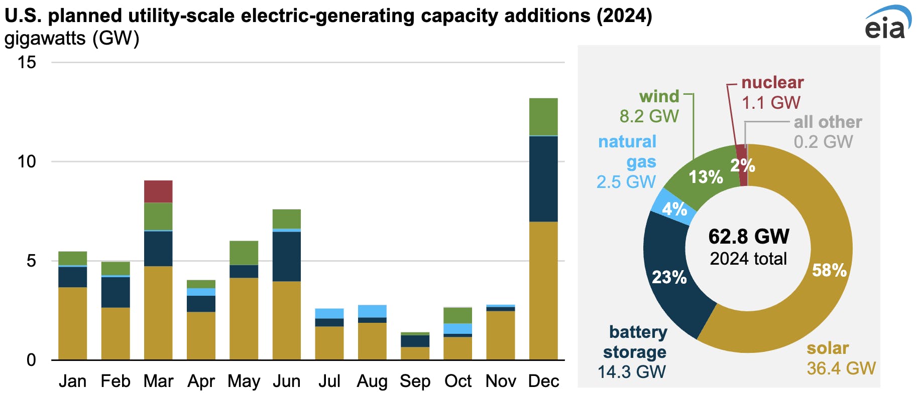 Graphs showing the planned additions to the electricity generation in the US by fuel type.