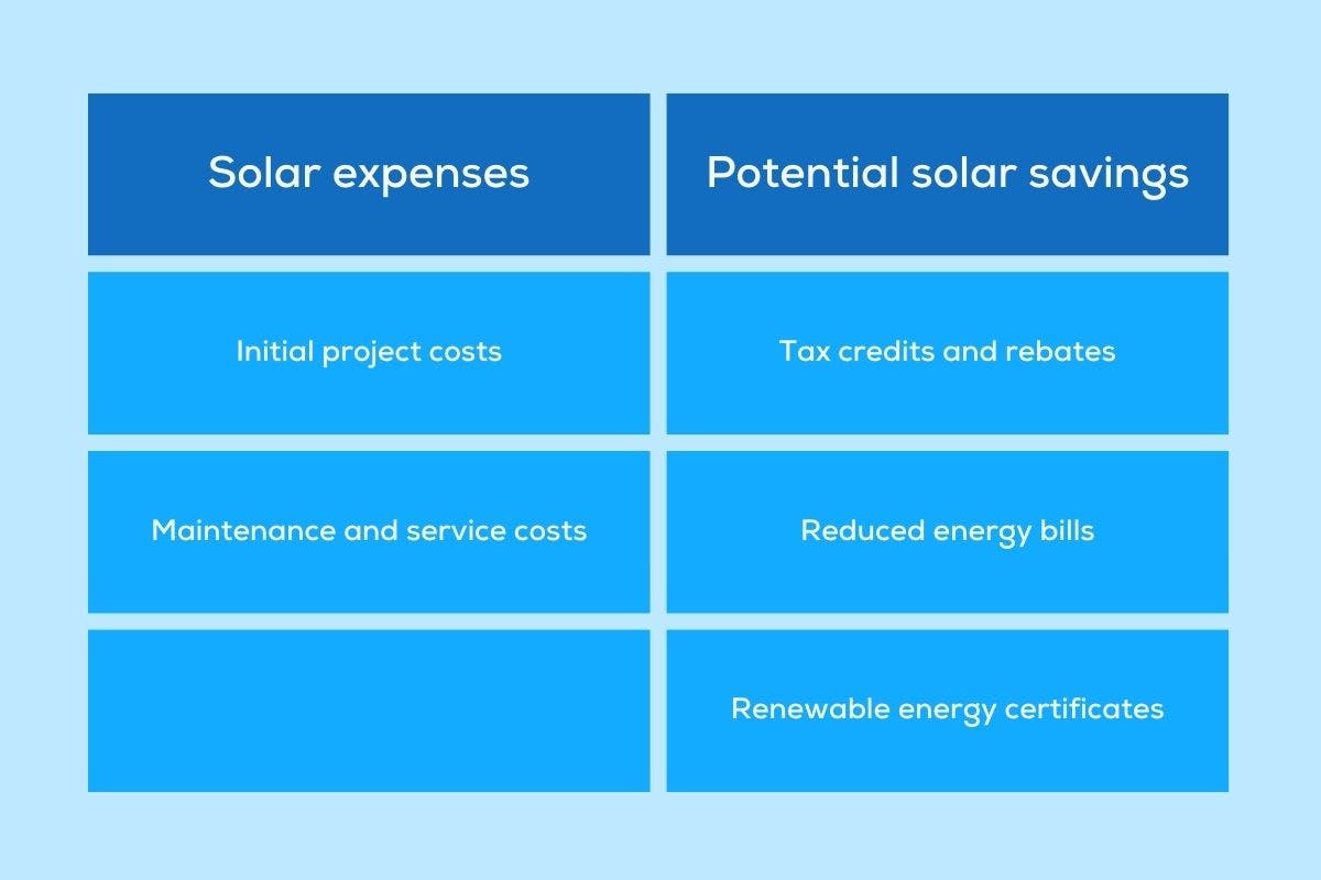 A table showing major sources of expenses and potential sources of savings for solar panels.