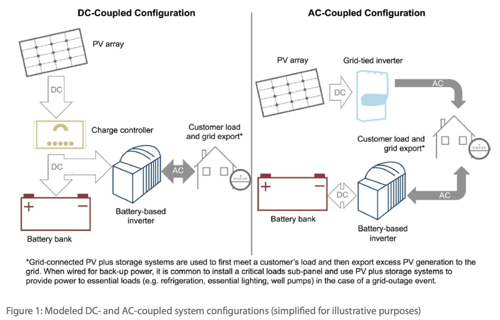 A diagram showing AC- and DC-coupled systems.