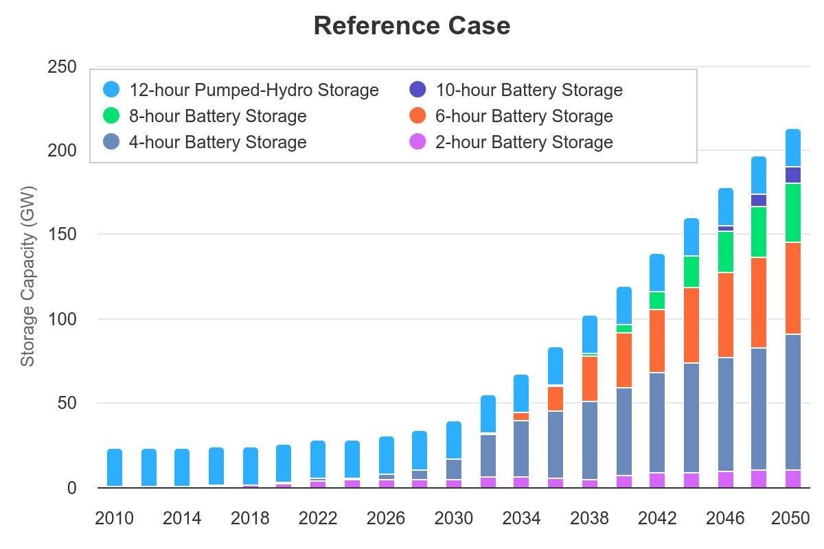 A bar chart showing the growth of various types of energy storage through 2050.