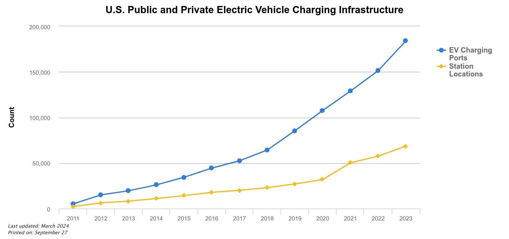 A graph showing the increasing number of EV charging locations and ports.