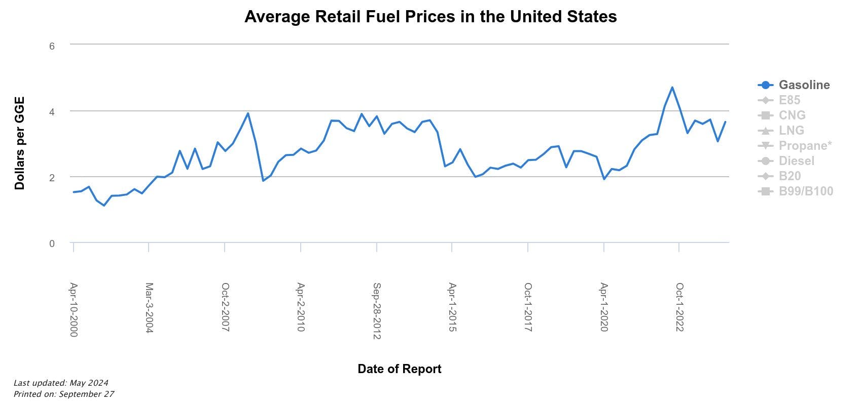 A graph showing the average price of gasoline since 2000.