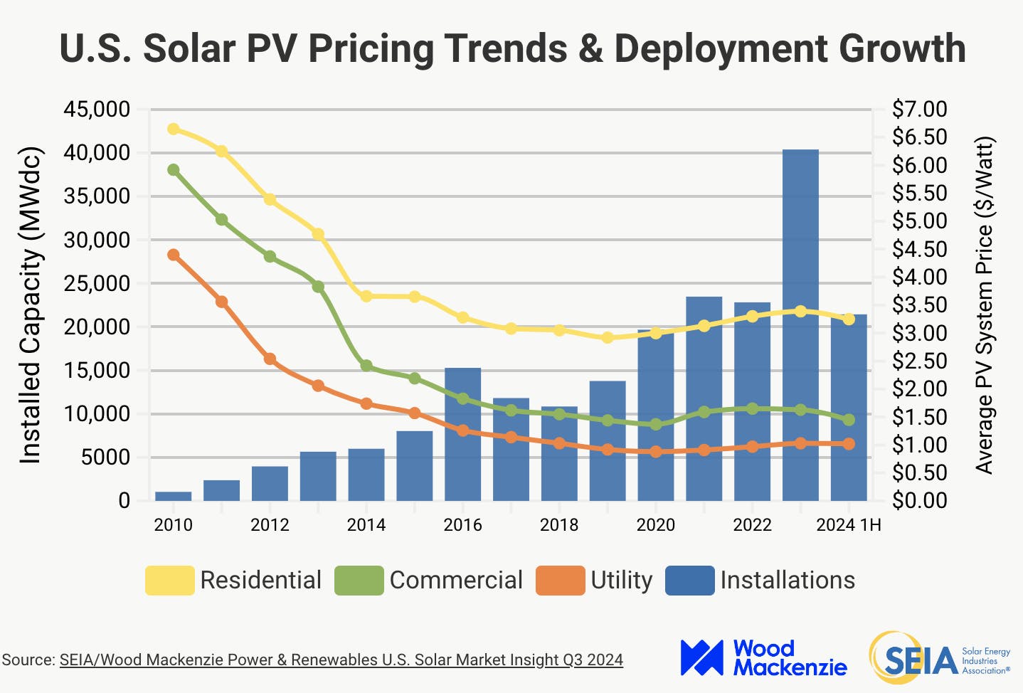 A graph showing the amount of solar installed and the average price for solar installations over time.