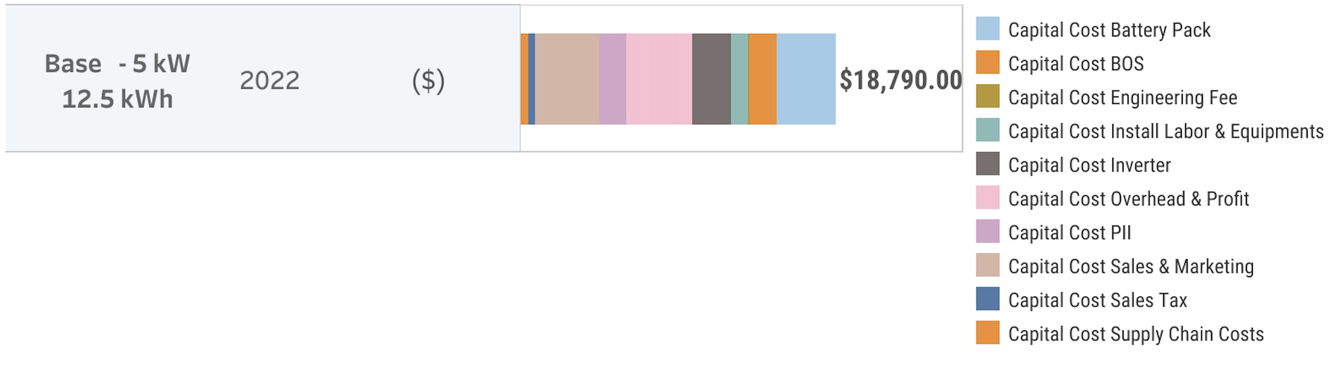 A stacked bar chart showing a break down of typical battery storage costs.