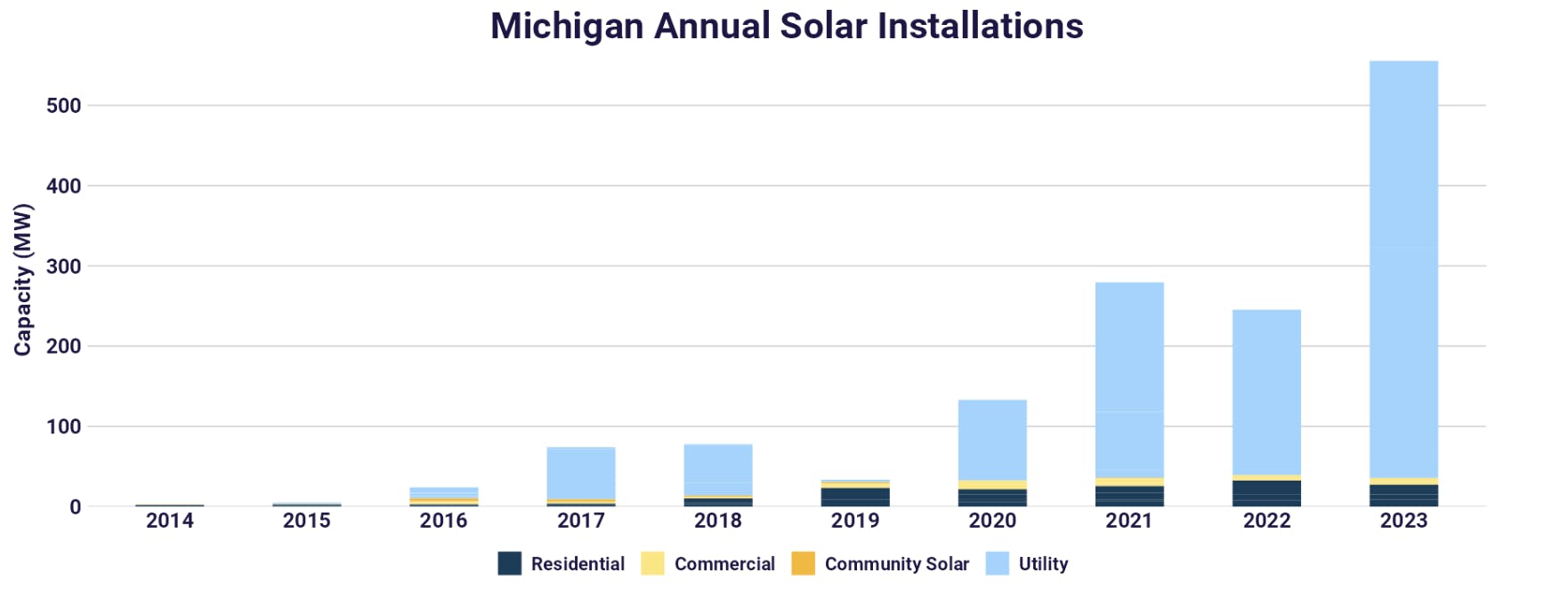 A graph showing annual solar installations in Michigan.