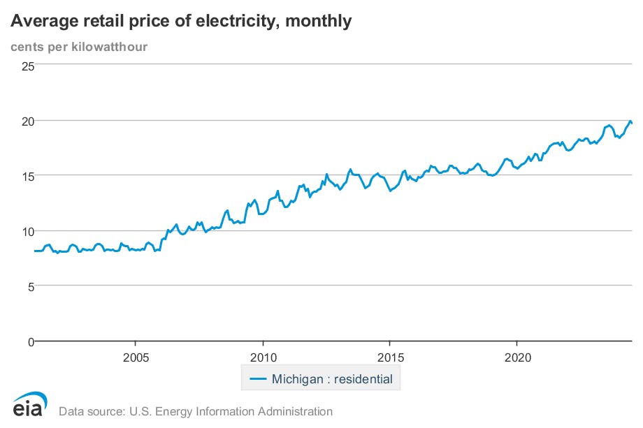 A line graph showing the average price of electricity in Michigan increasing over time.