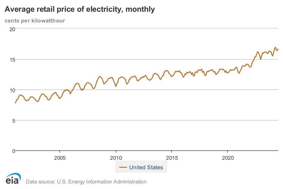 A line graph showing the price of residential electricity from 2001 to the present.