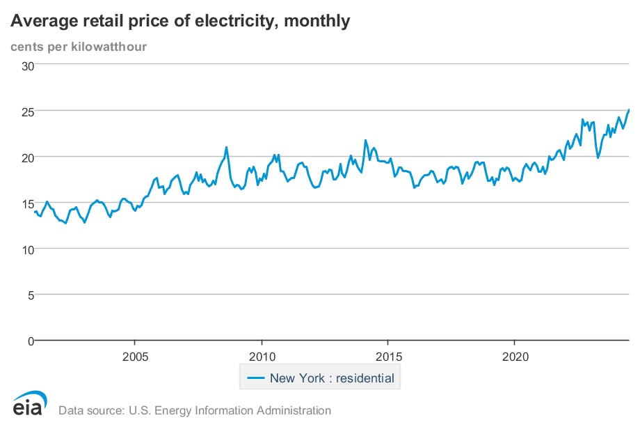 A line graph showing the average residential electric price in New York from 2001-2024.