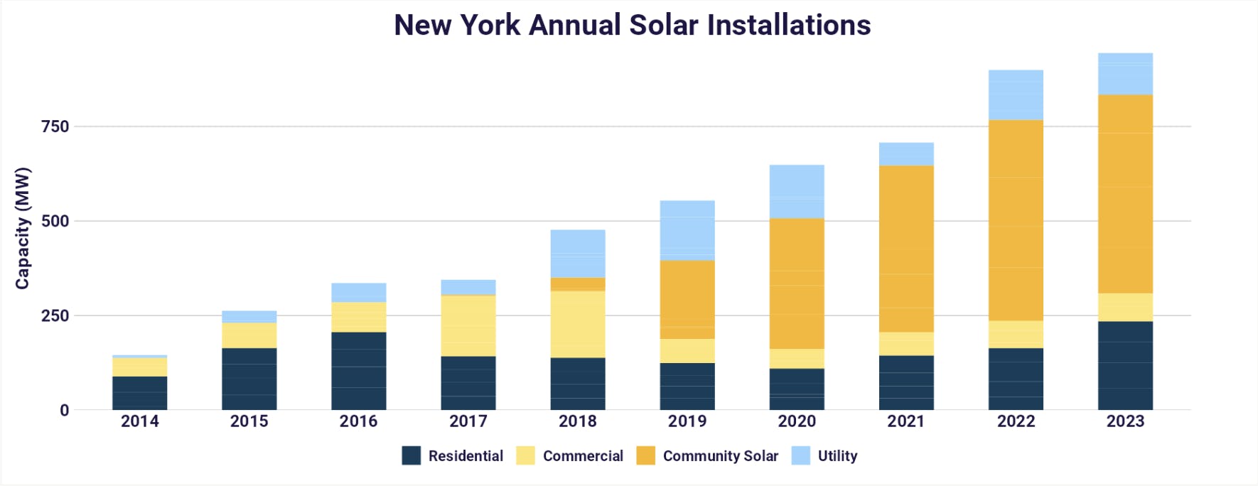 Bar charts showing the growth in solar installations in New York.