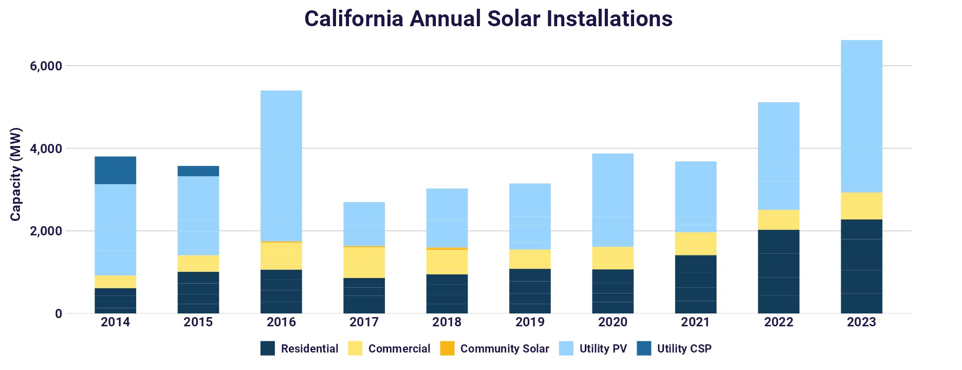 Bar chart showing solar installation by sector in California over time.