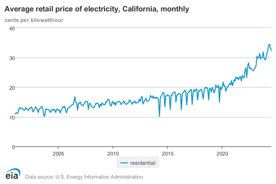 A line graph showing residential electricity rates in California over the last two decades.